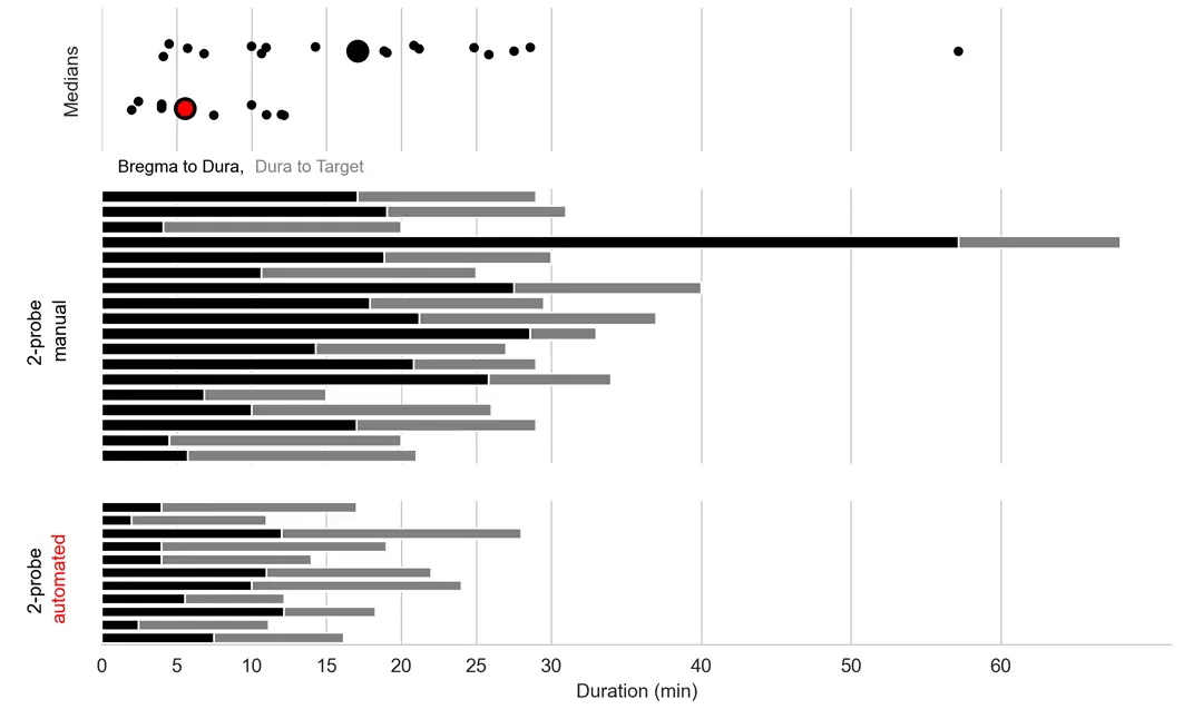 Automation durations